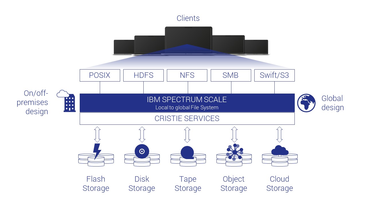 Difference between SPFS and Spectrum Scale