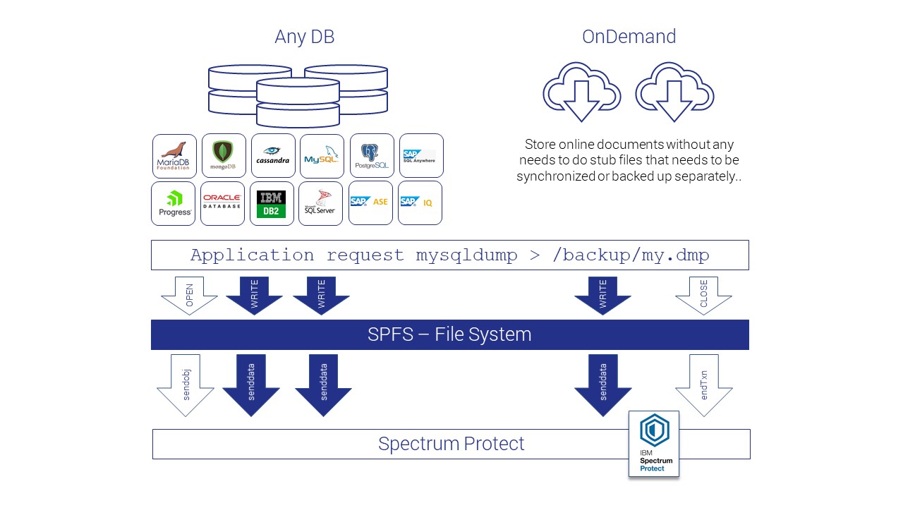 Difference between SPFS and Spectrum Scale